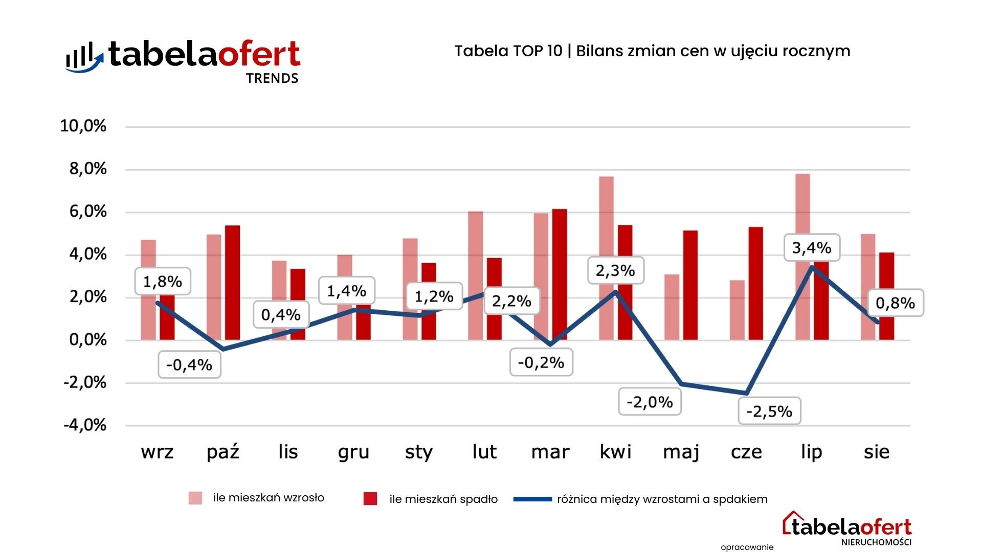 Bilans zmian cen w ujęciu rocznym