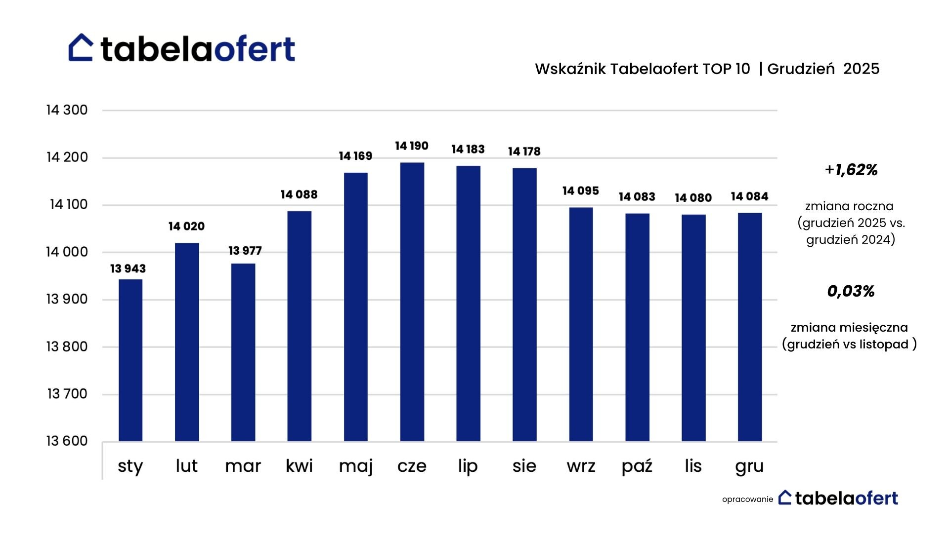 wskaźnik tabelatop10