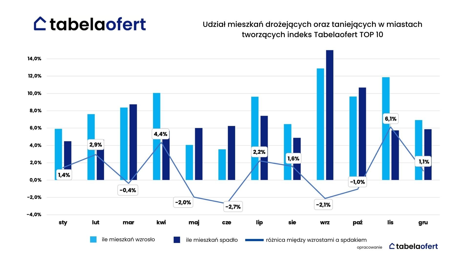 udzial mieszkań drożejących