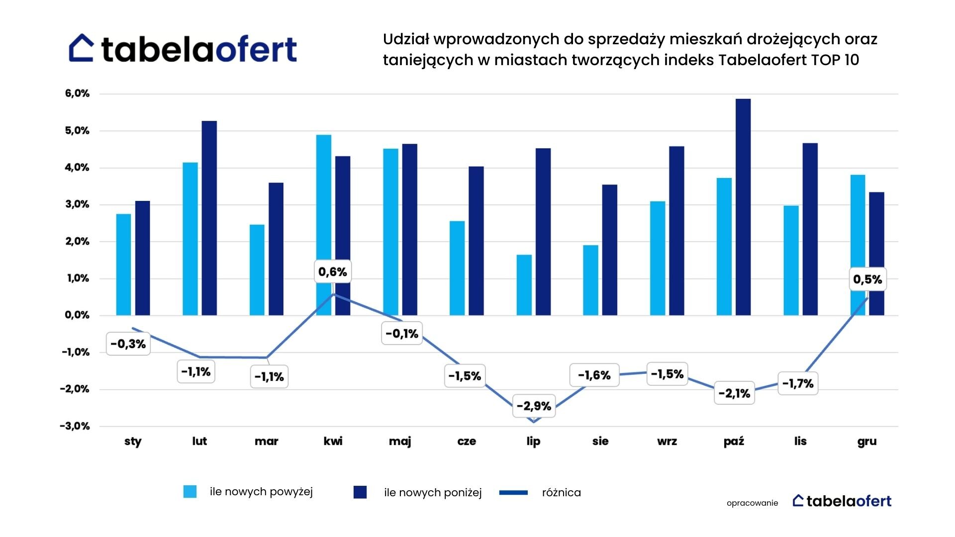 udzial_wprowadzonych do sprzedaży