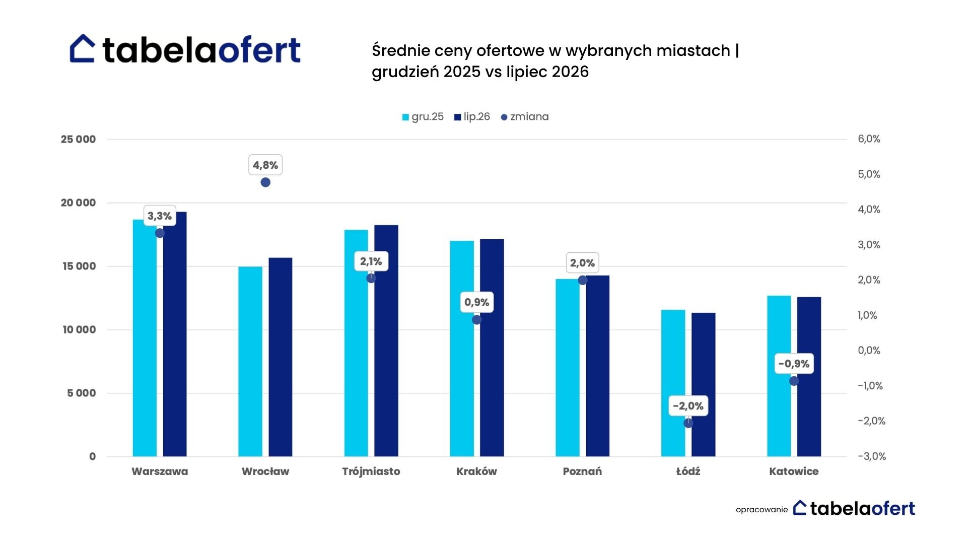 srednia-cena-grudzien-vs-Lipiec-2026