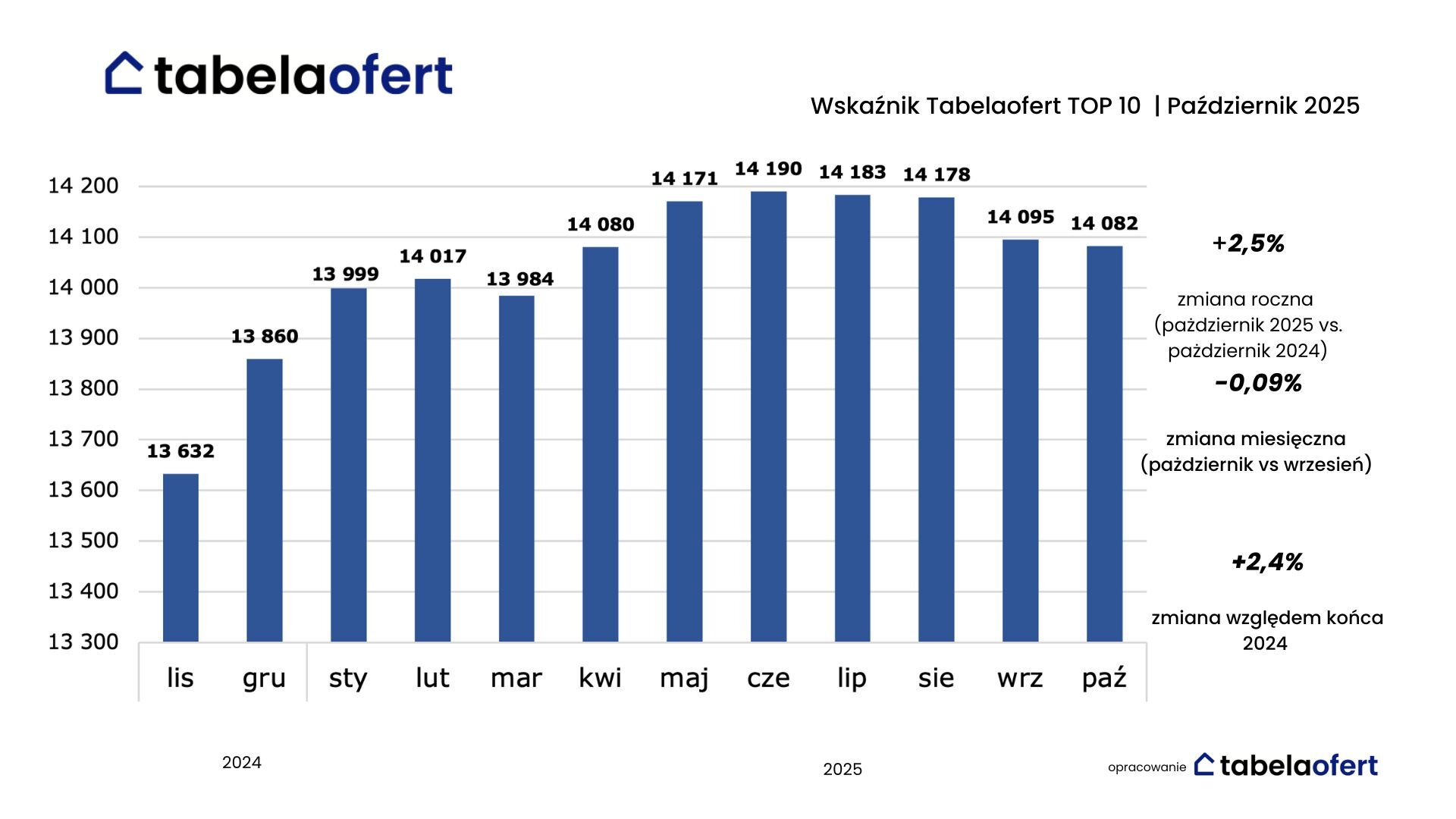 Wskaźnik Tabelaofert TOP 10 | Październik 2025
