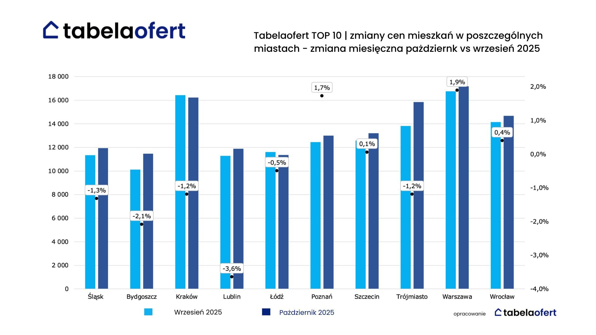 Tabelaofert TOP 10 | zmiany cen mieszkań w poszczególnych miastach - zmiana miesięczna październik vs wrzesień 2025