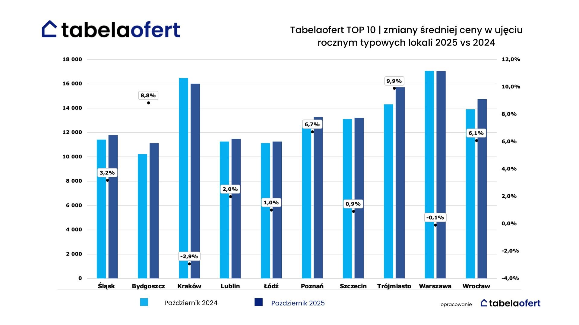 Tabelaofert TOP 10 | zmiany średniej ceny w ujęciu rocznym typowych lokali 2025 vs 2024