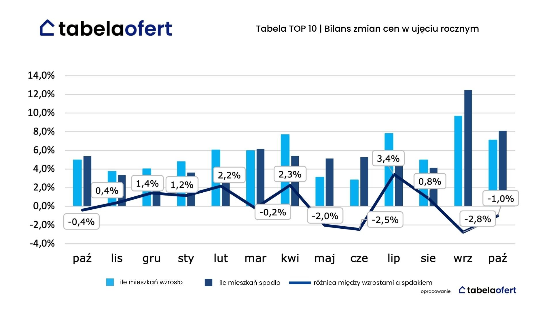 Tabelaofert TOP 10 | bilans zmian cen w ujęciu rocznym