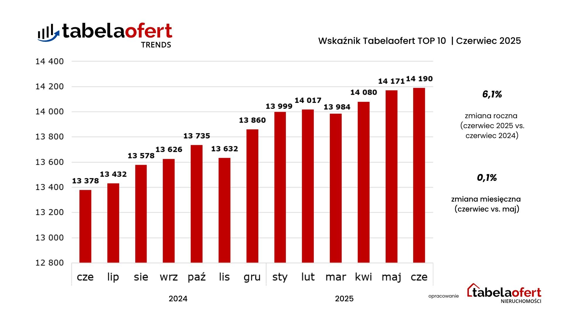 Wskaźnik TO TOP 10