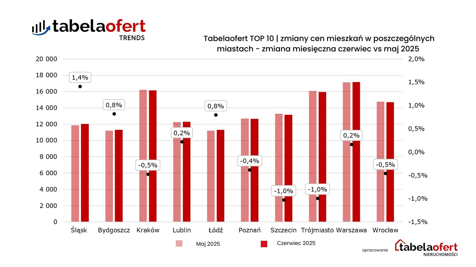 Zmiany Cen Miesięcznie czerwiec 2025