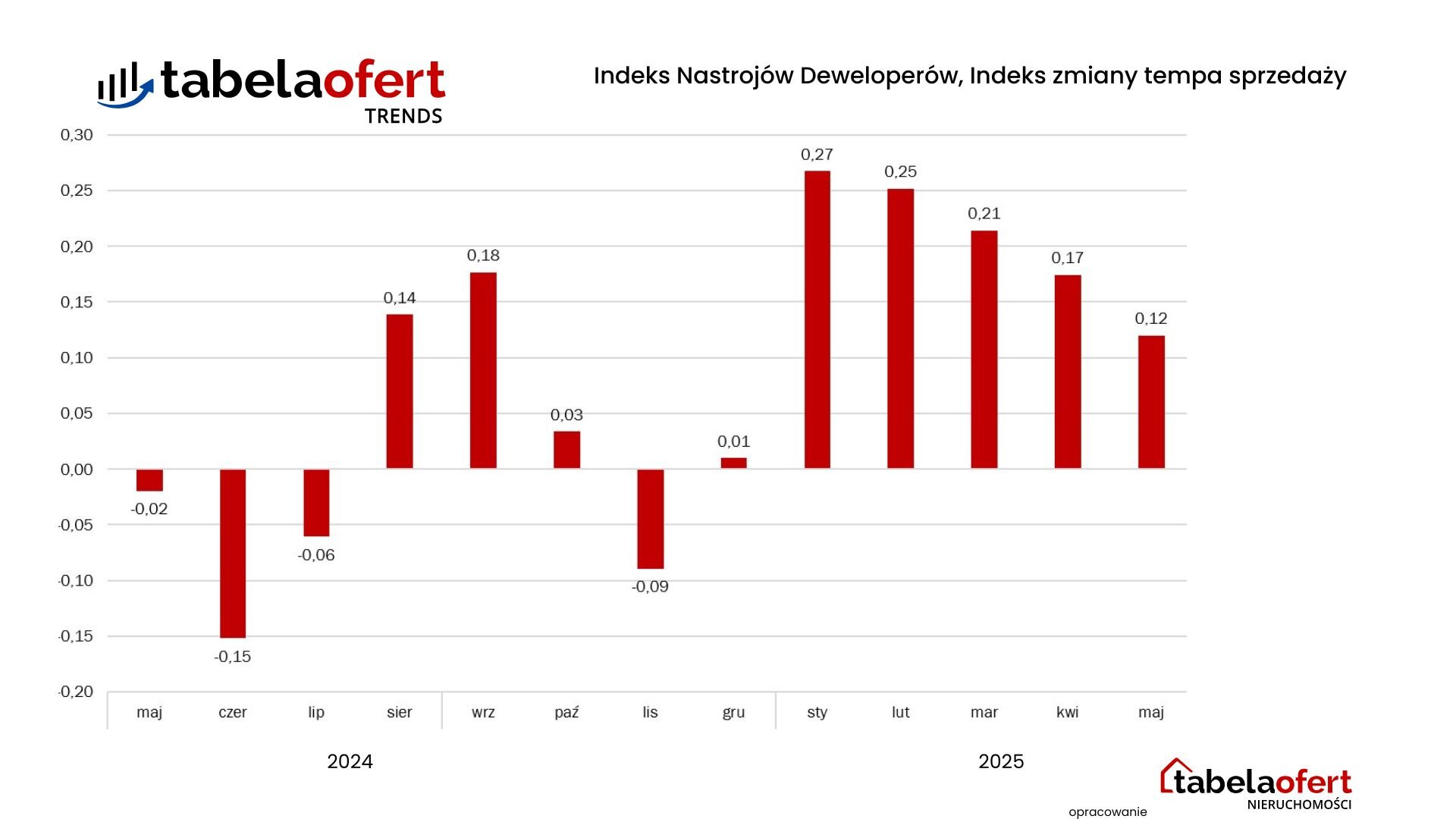 IND indeks tempa sprzedaży maj 2025