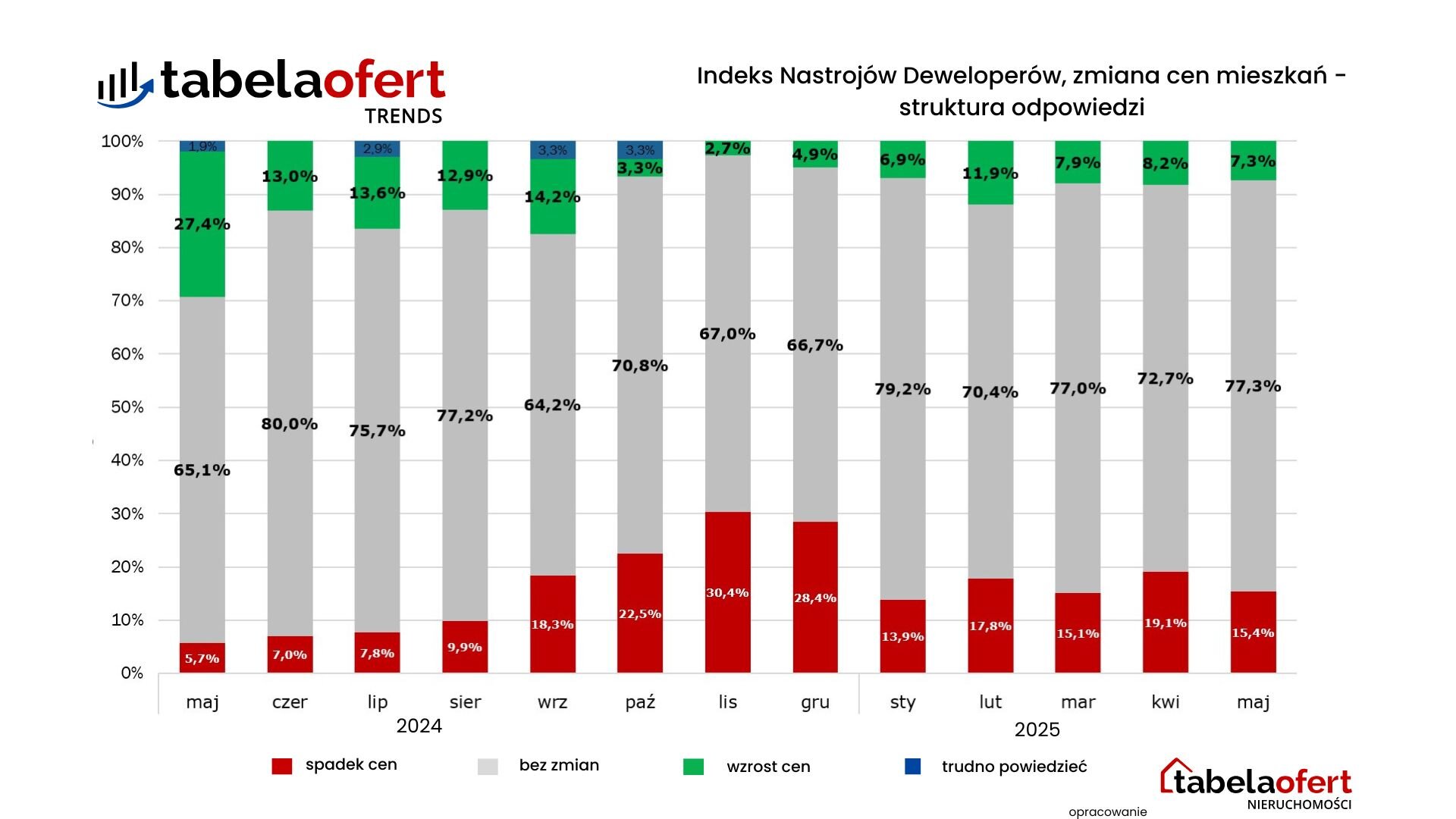 IND zmiana cen maj 2025