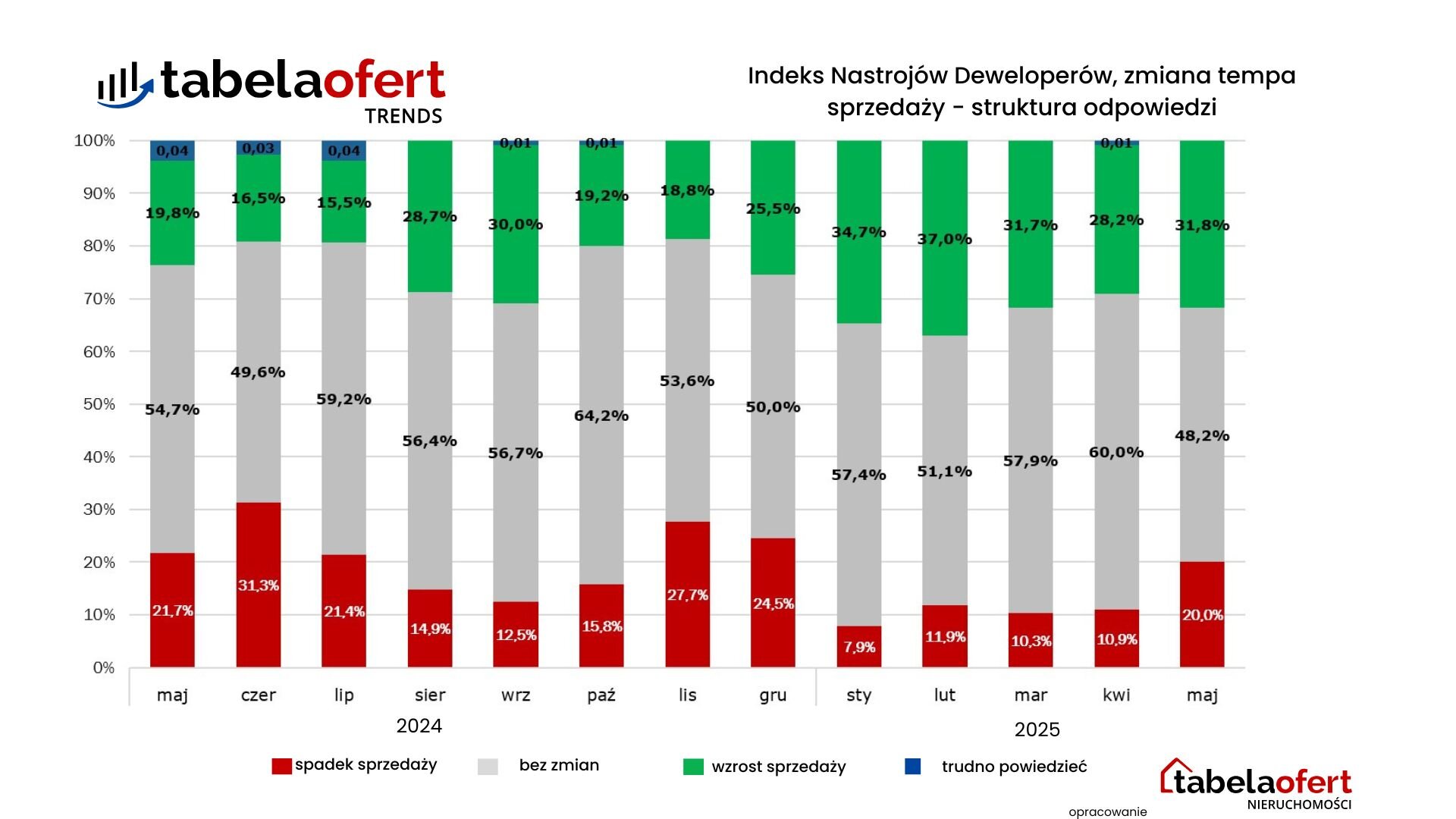 IND zmiana tempa sprzedaży maj 2025