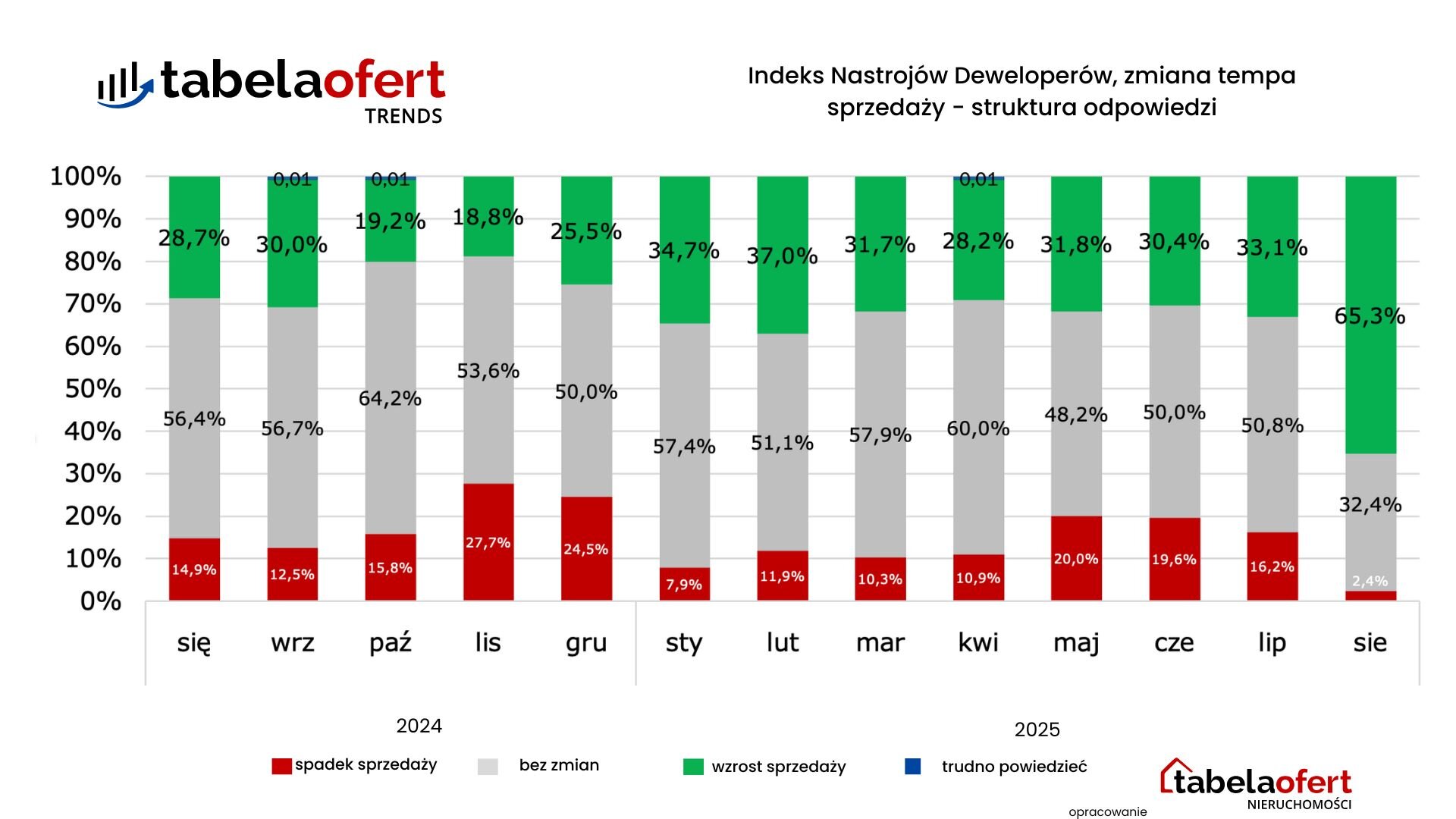 Zmiana tempa sprzedaży