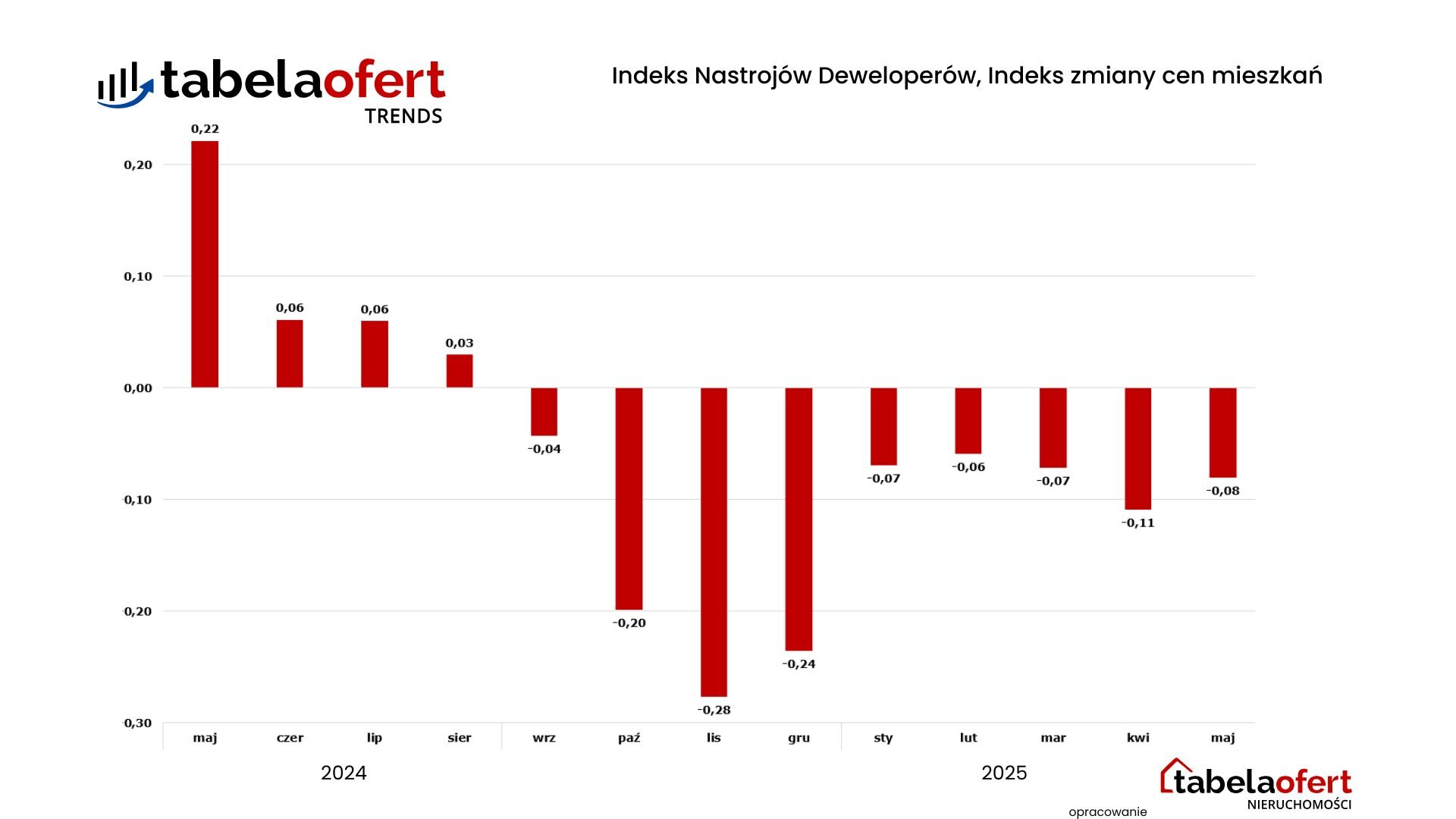 Indeks Zmiany Cen Mieszkań maj 2025