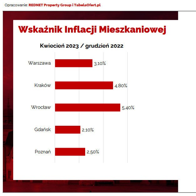 Wykres dane o inflracji mieszkaniowej - Wskaźnik Inflacji Mieszkaniowej (WIM)