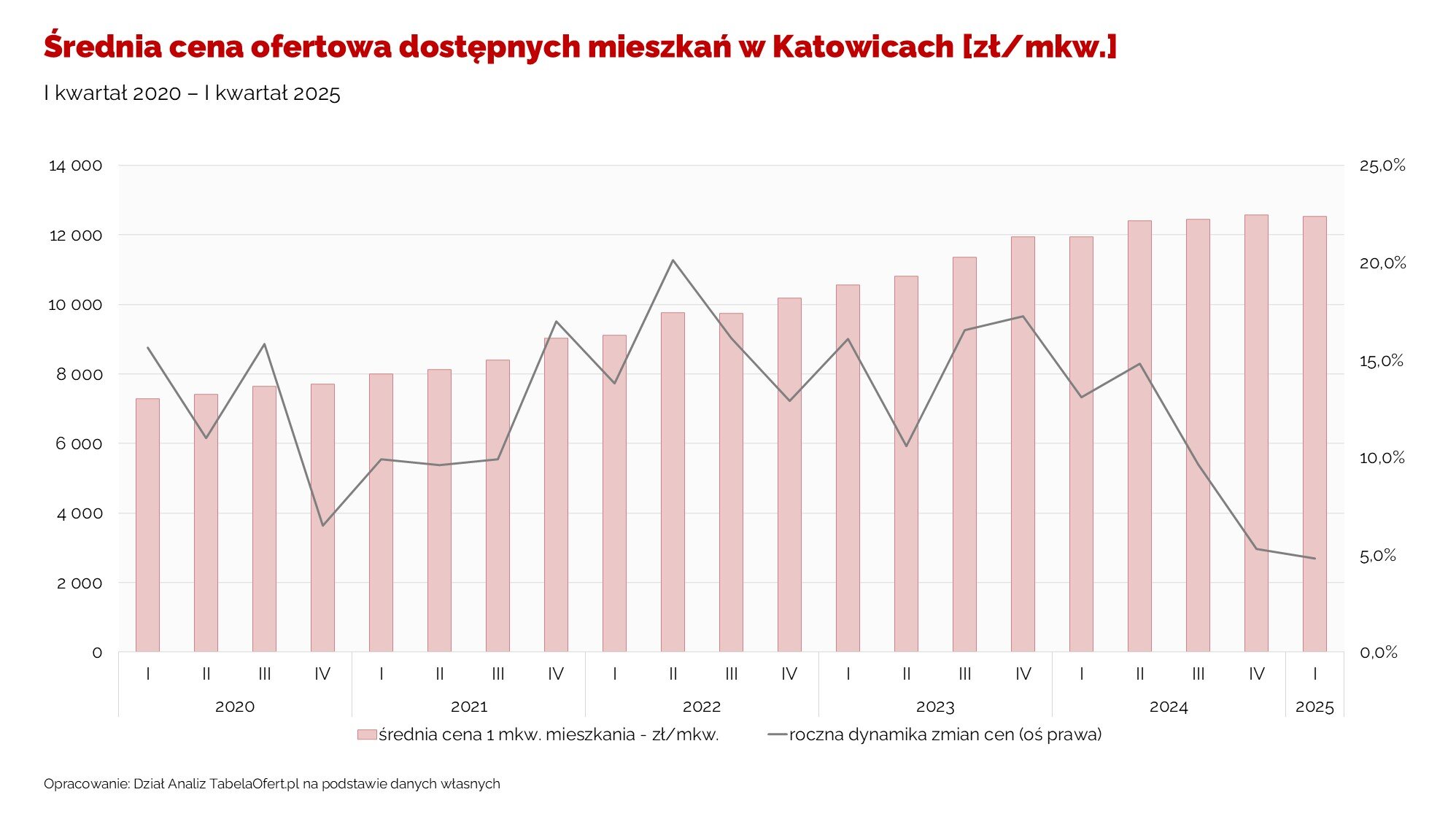 Średnia cena ofertowa dostępnych mieszkań w Katowicach