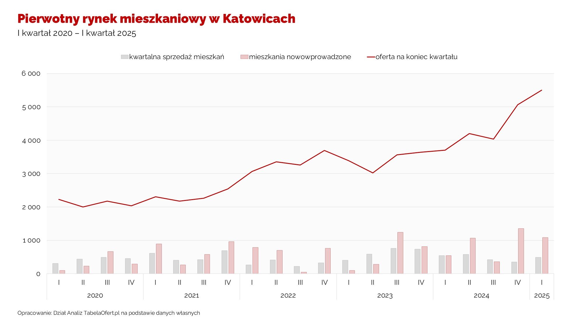 Pierwotny rynek mieszkaniowy w Katowicach