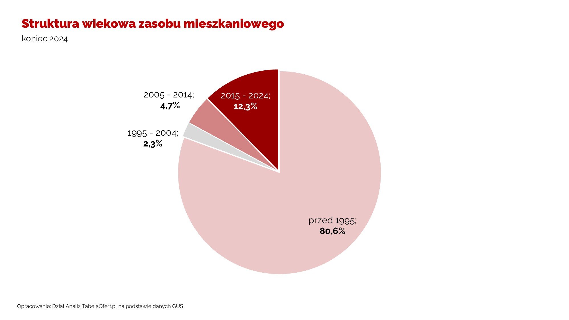 Struktura wiekowa zasobu mieszkaniowego