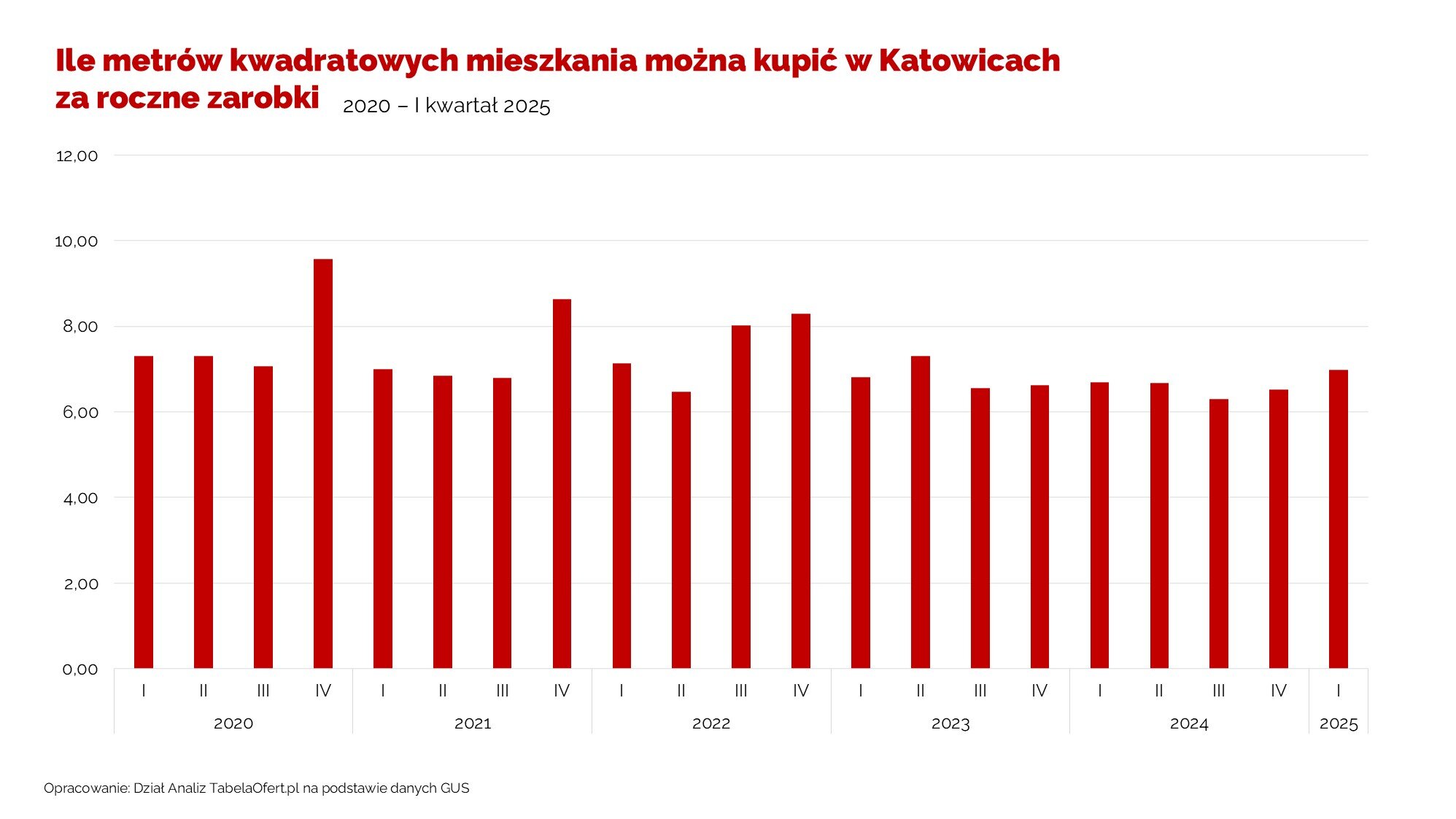 Ile metrów kwadratowych mieszkania można kupić w Katowicach za roczne zarobki