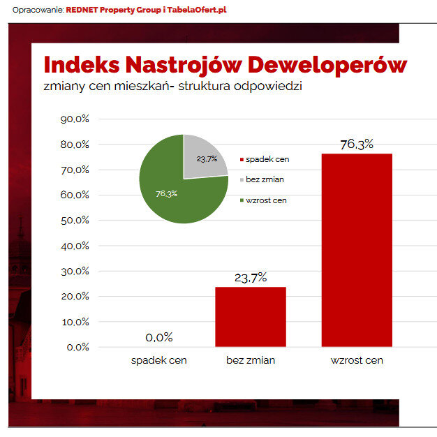 Wykres indeksu nastroju deweloperów w maju 2023