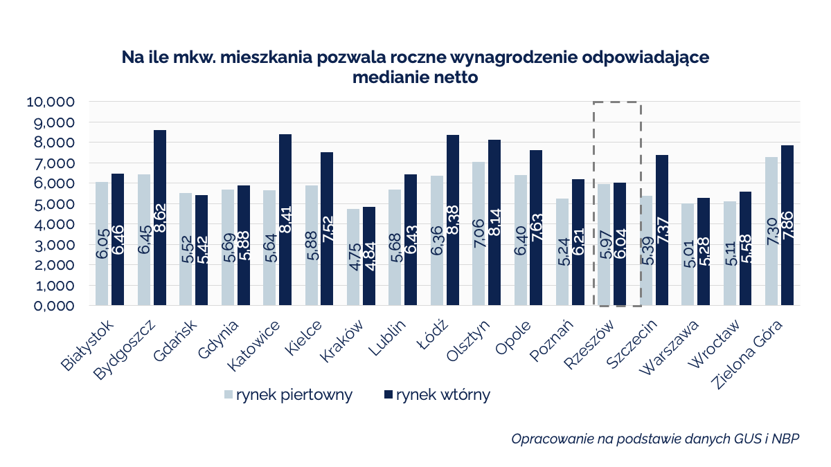 Na ile mkw. mieszkania pozwala roczne wynagrodzenie odpowiadające medianie netto