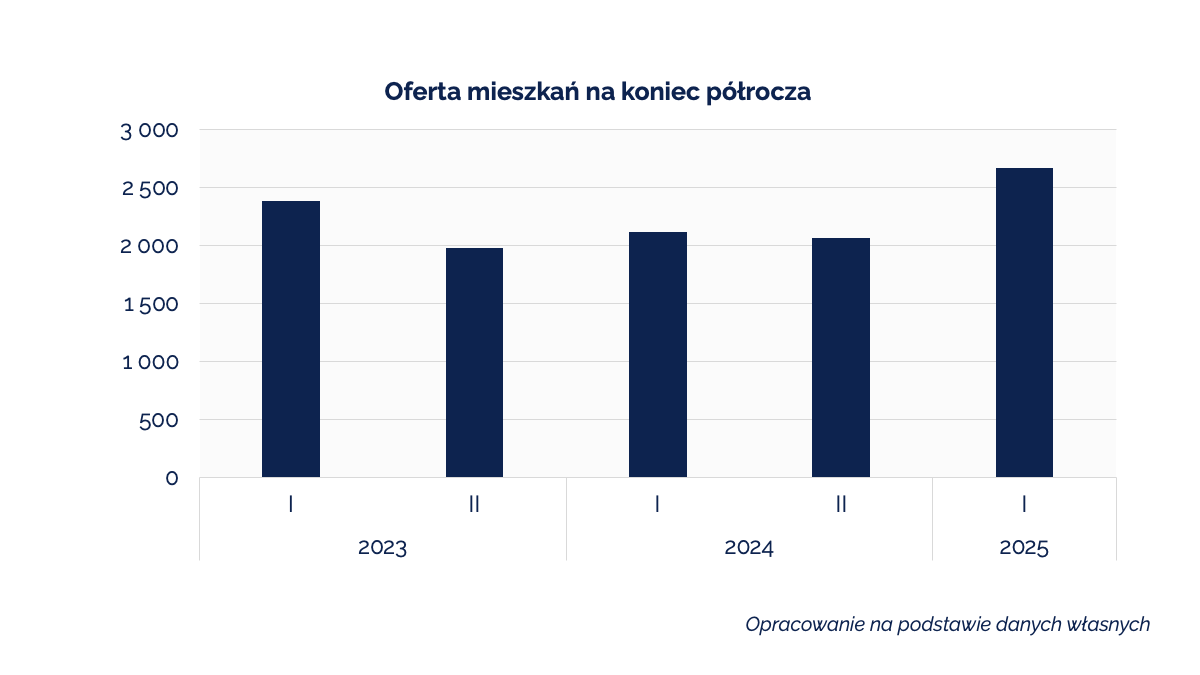 Oferta mieszkań na koniec półrocza
