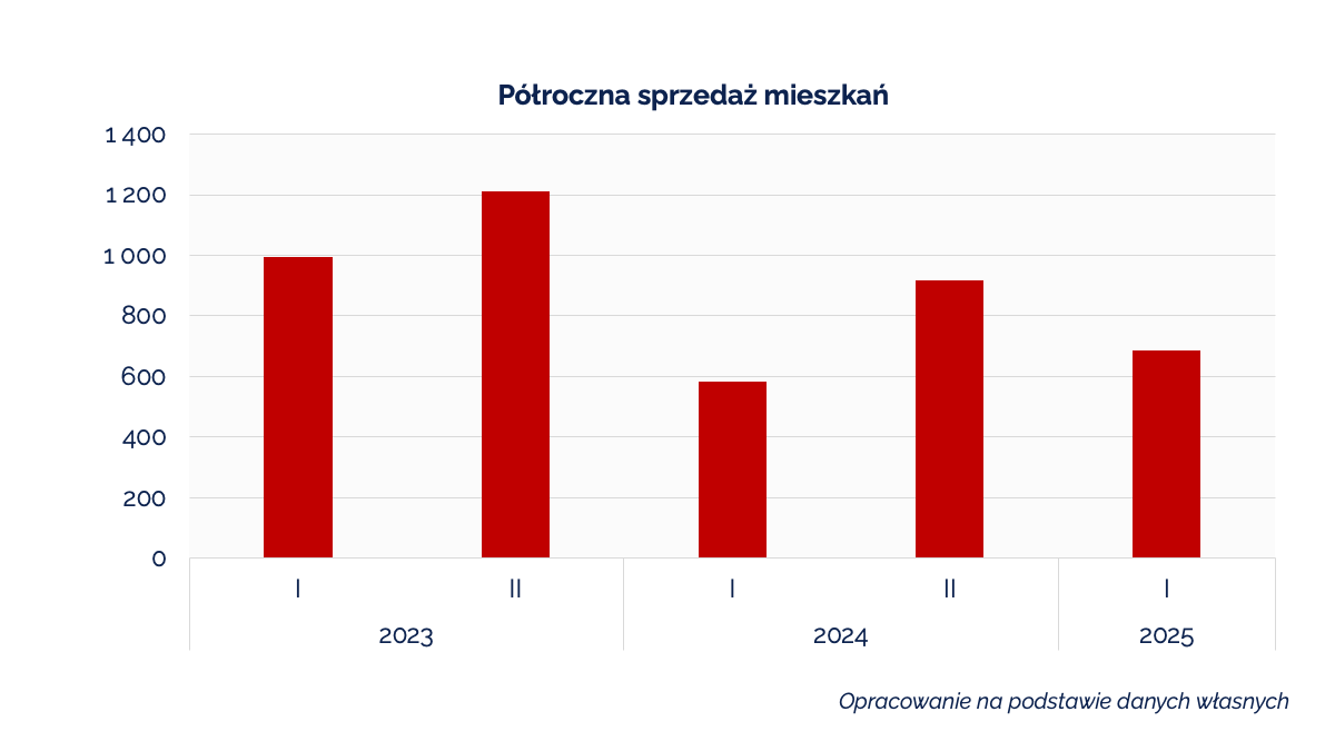 Półroczna sprzedaż mieszkań