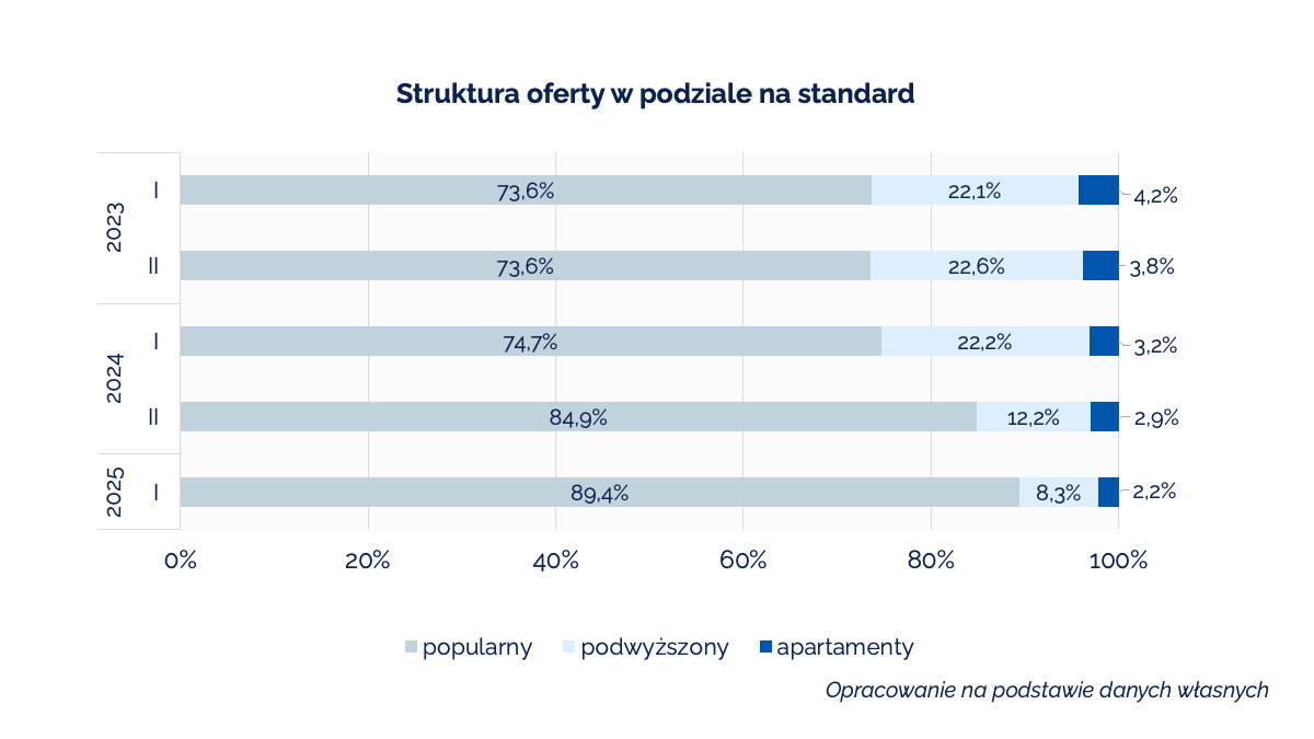 Struktura oferty w podziale na standard