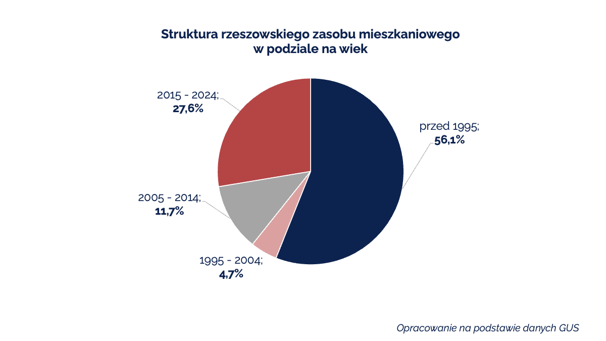 Struktura rzeszowskiego zasobu mieszkaniowego w podziale na wiek