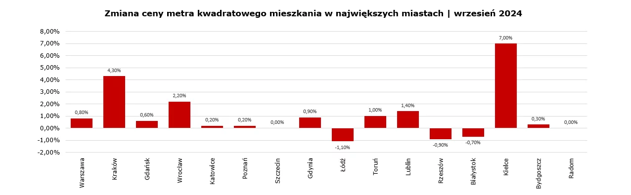 Zmiana ceny metra kwadratowego mieszkania w największych miastach | wrzesień 2024