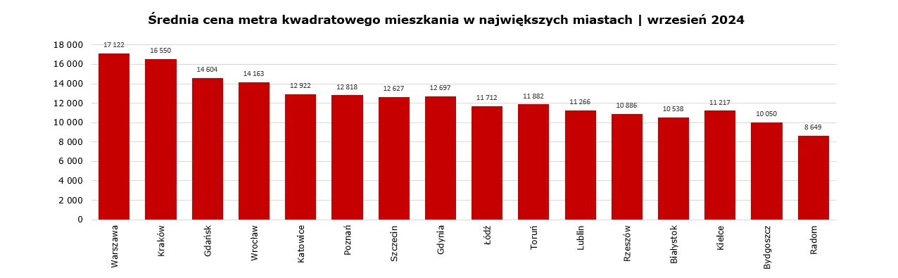 Średnia cena metra kwadratowego mieszkania w największych miastach | wrzesień 2024