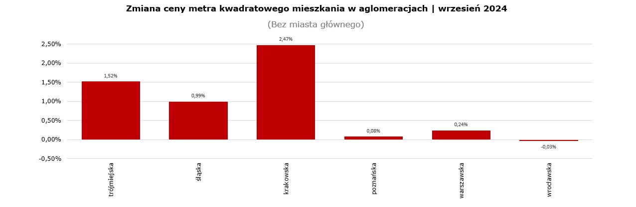 Zmiana ceny metra kwadratowego mieszkania w aglomeracjach | wrzesień 2024