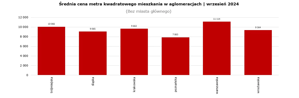 Średnia cena metra kwadratowego mieszkania w aglomeracjach | wrzesień 2024