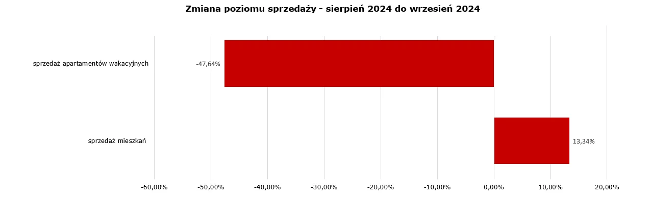 Zmiana poziomu sprzedaży - sierpień 2024 do wrzesień 2024