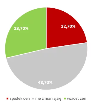 Wskaźnik oczekiwań klientów