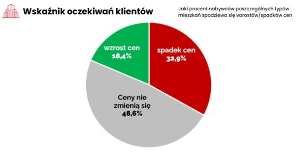 wskaźnik oczekiwań klientów