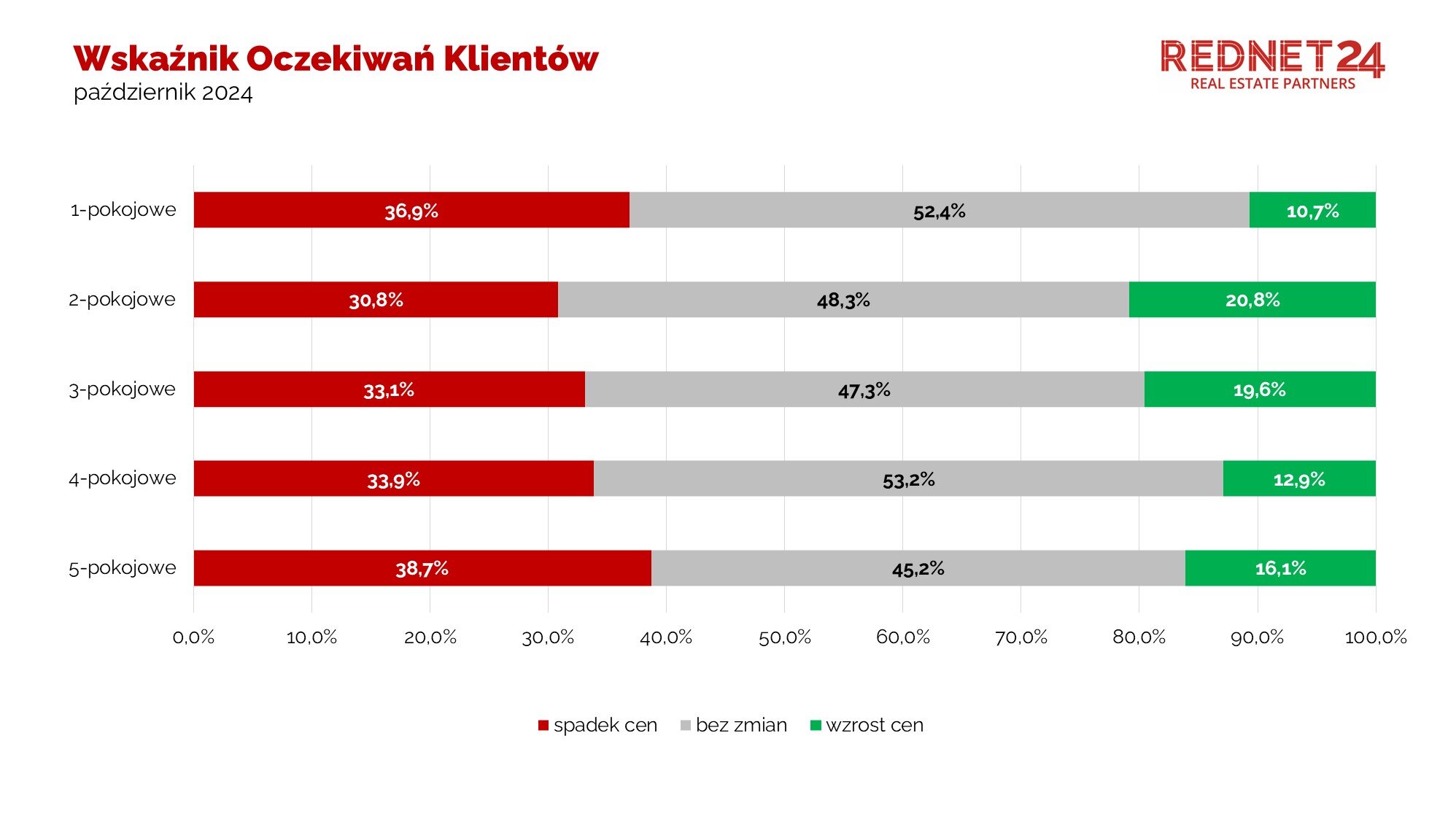 wskaźnik oczekiwań klientów