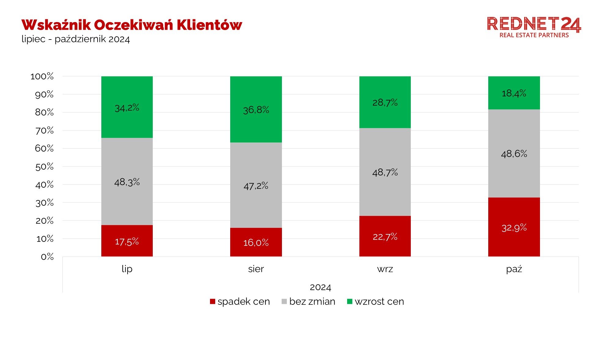 wskaźnik oczekiwań klientów lipiec- październik 