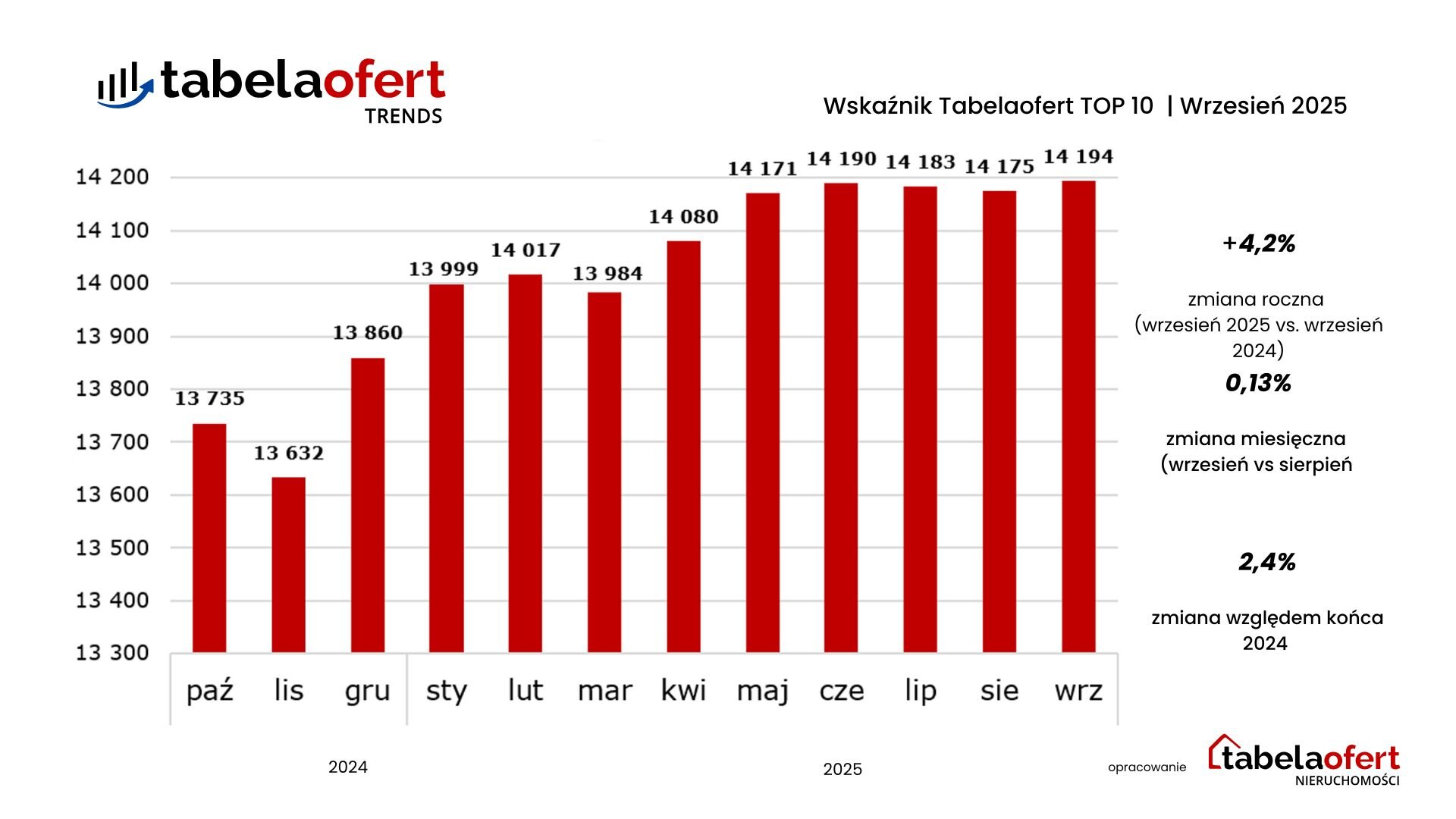 Wskaźnik Tabelaofert TOP 10 I wrzesień 2025