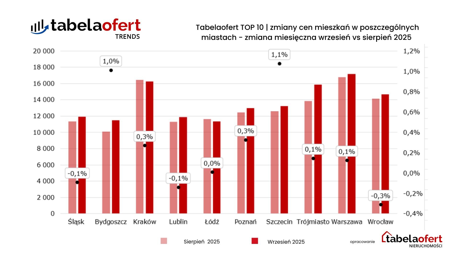 Tabelaofert TOP 10 zmiany cenmieszkań w poszczególnych miastach - zmiana miesięczna wrzesień vs. sierpień 2025
