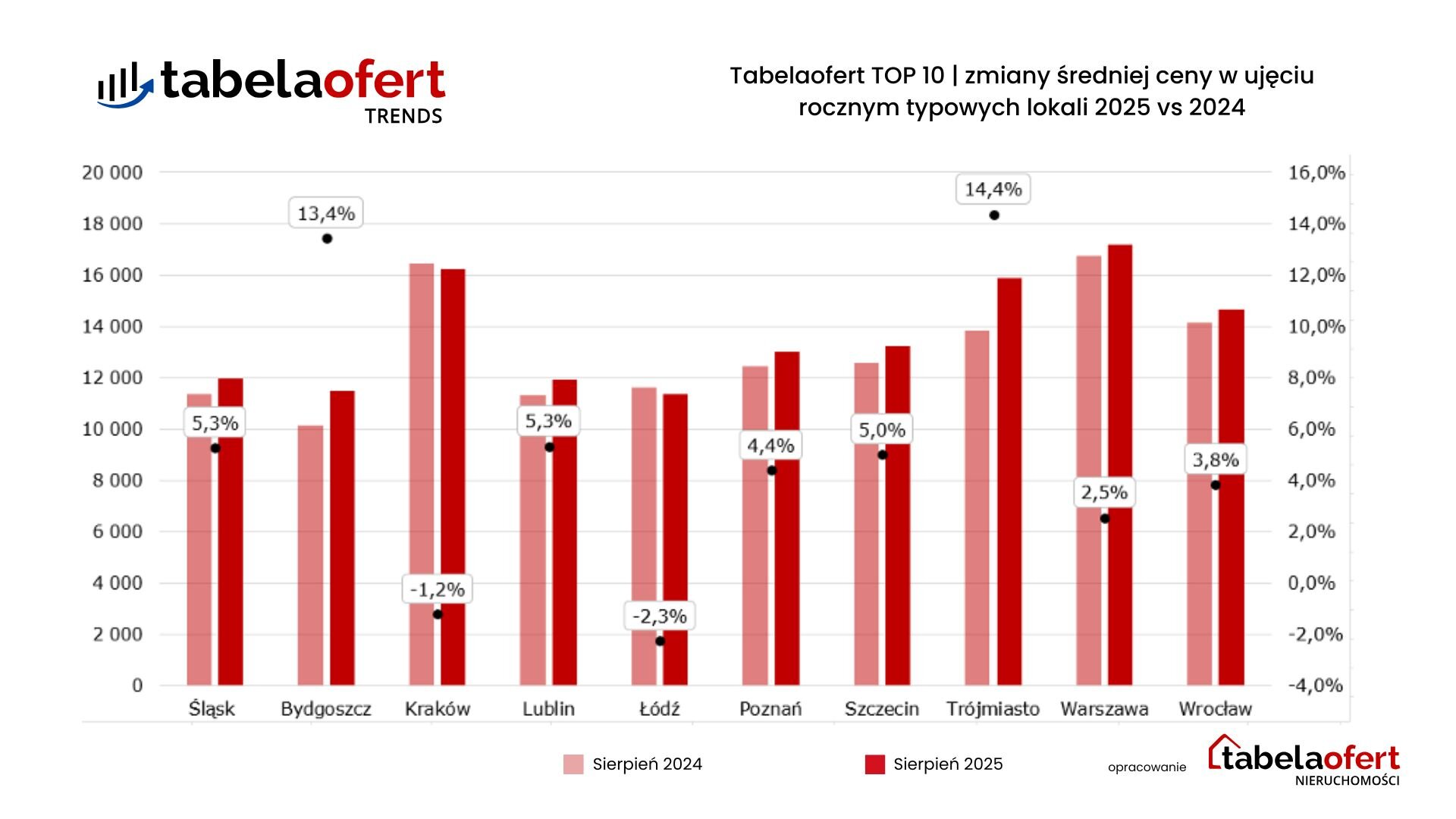 Tabelaofert TOP 10 zmiana średniej ceny w ujęciu rocznym typowych lokali 2025 vs 2024