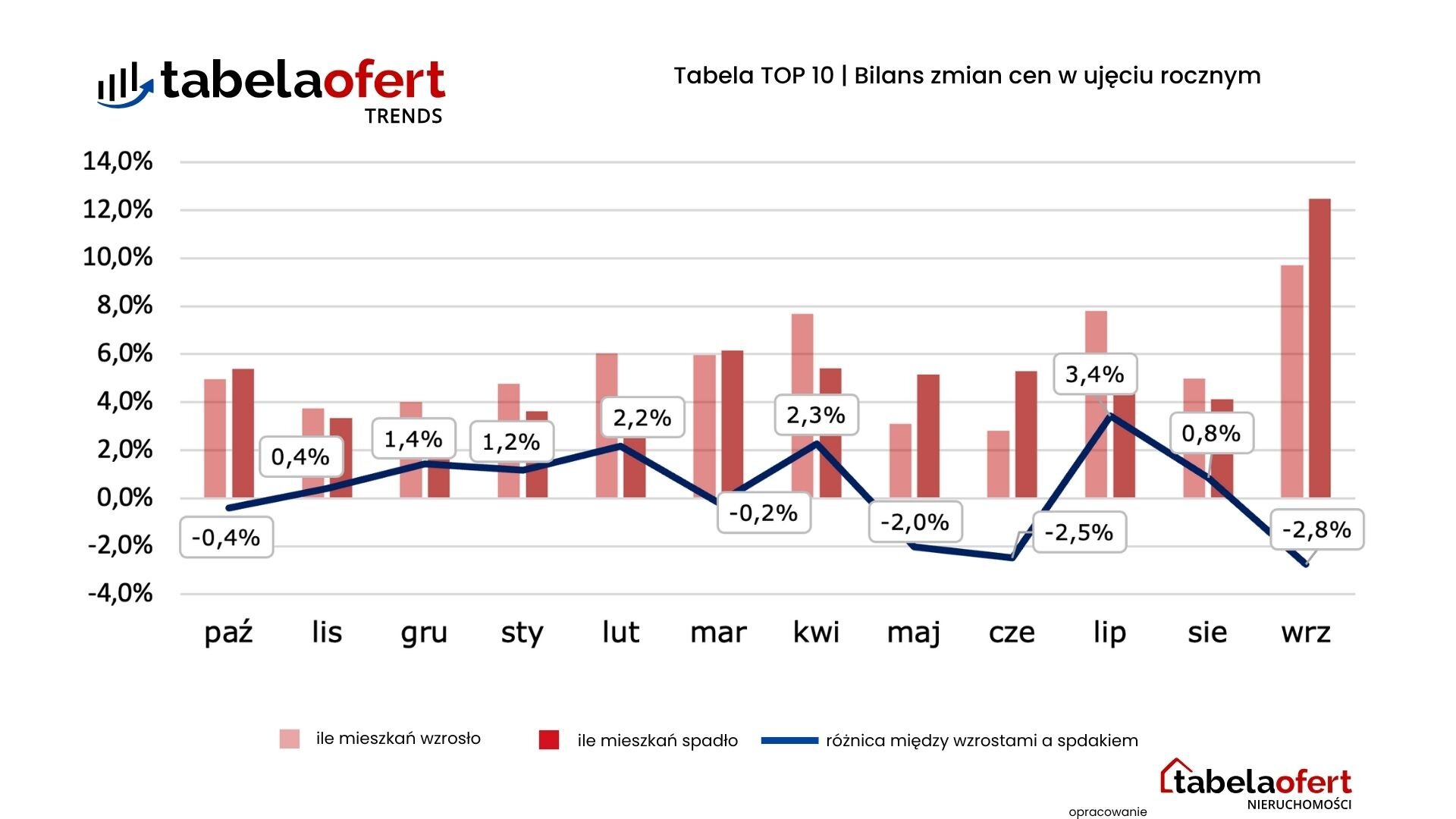 Tabelaofert TOP 10 Bilans zmian cen w ujęciu rocznym