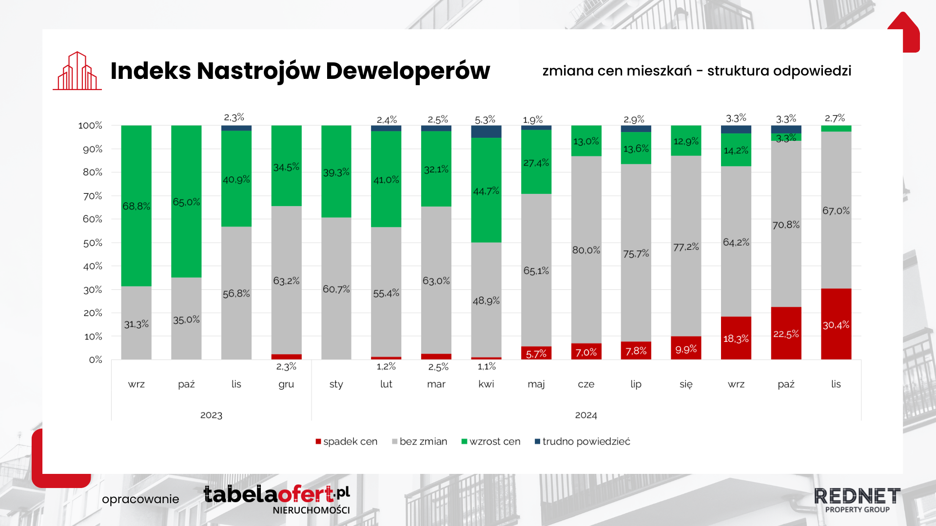 IND zmiana cen mieszkań struktura odpowiedzi