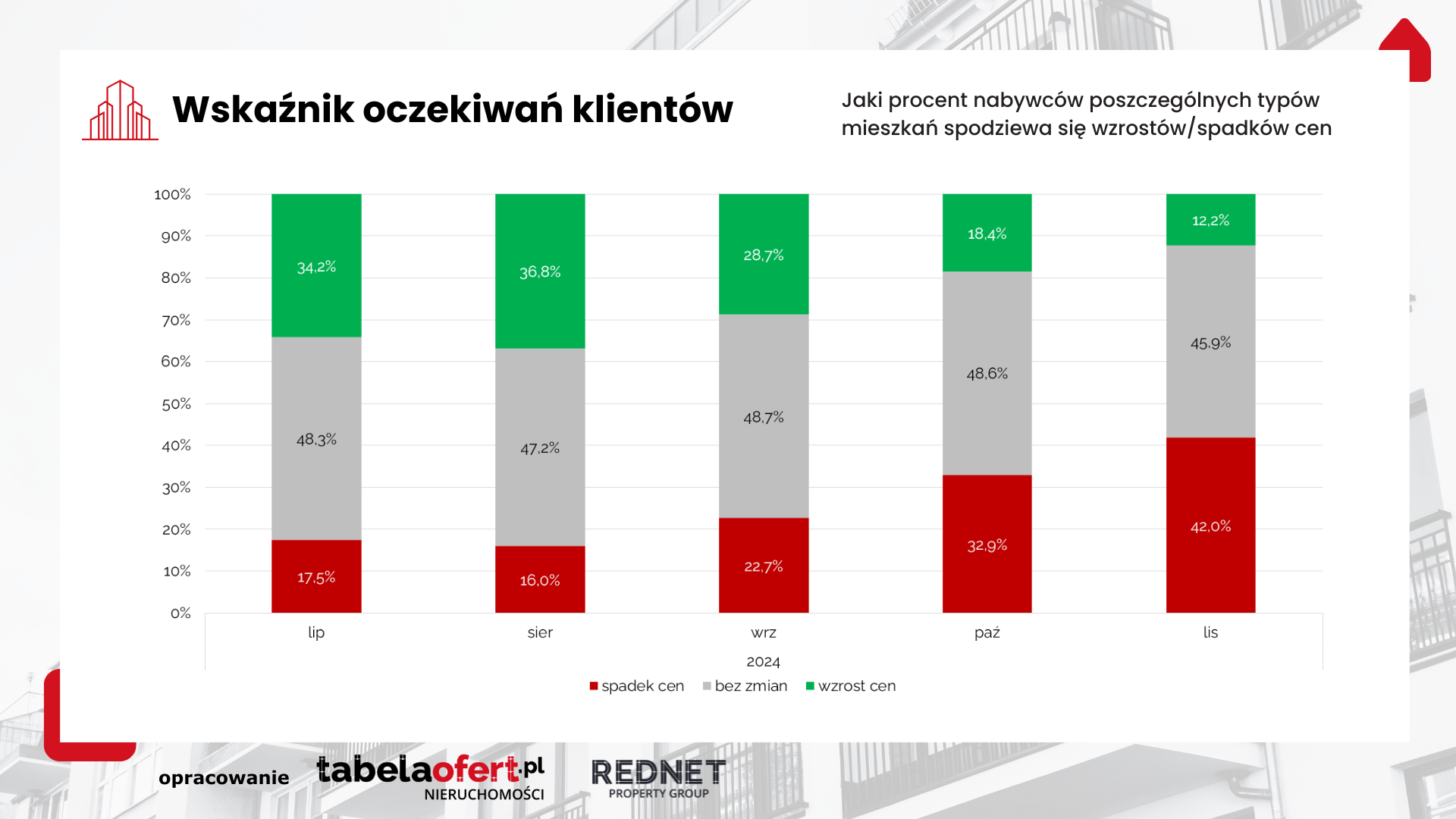 wskaźnik oczekiwań klientów