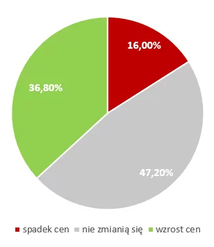 Wskaźnik oczekiwań klientów