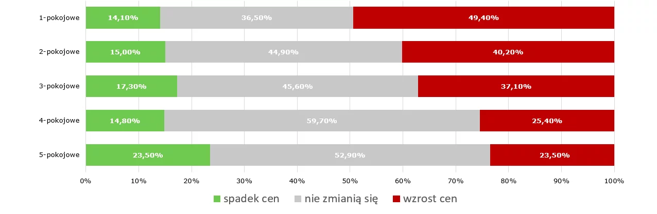 Wskaźnik Oczekiwań Klientów - struktura odpowiedzi ankietowanych