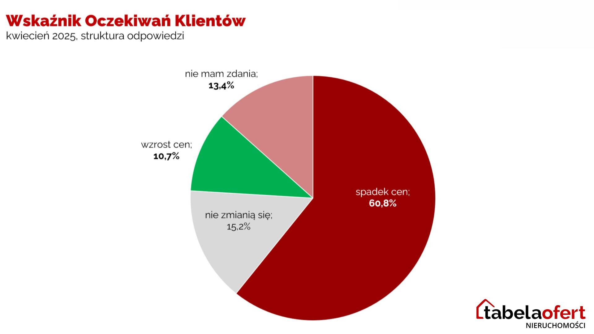 Wskaźnik oczekiwań klientów - struktura odpowiedzi - kwiecień 2025