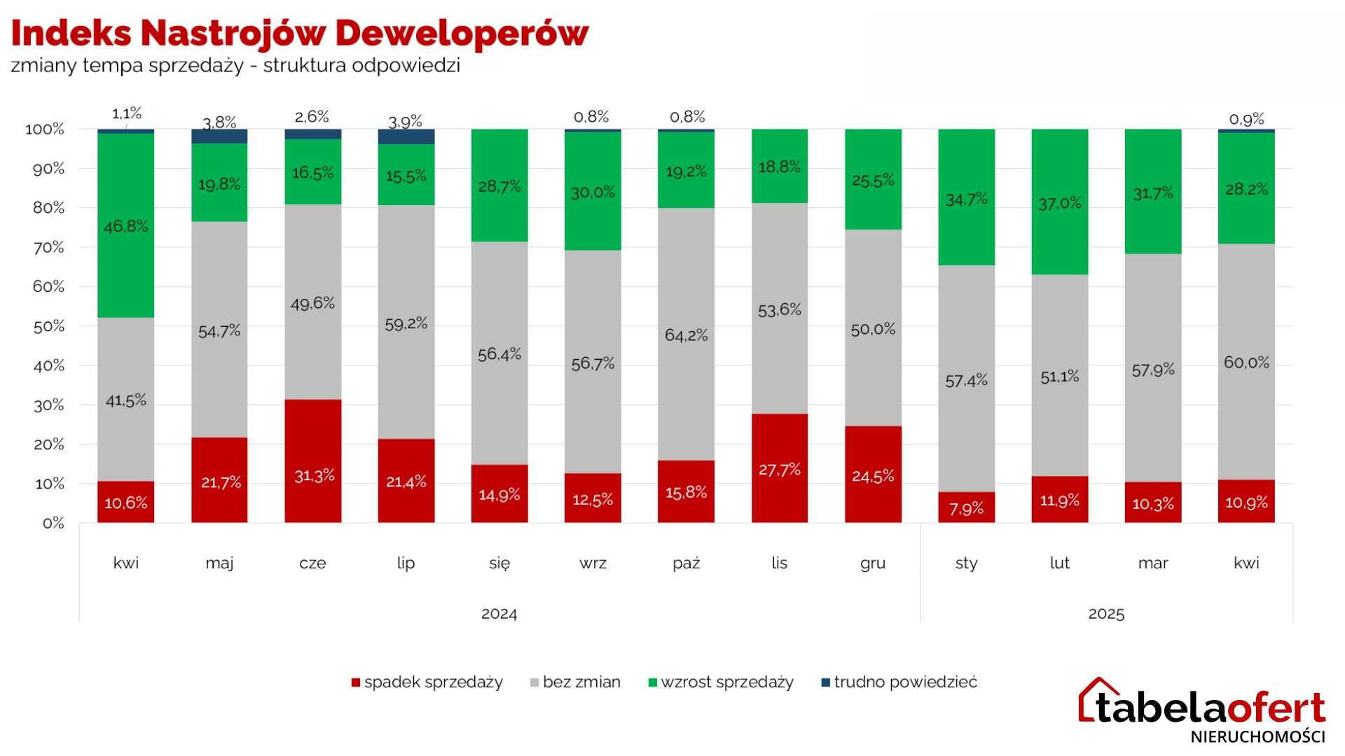 Zmiany tempa sprzedaży - struktura odpowiedzi - kwiecień 2025