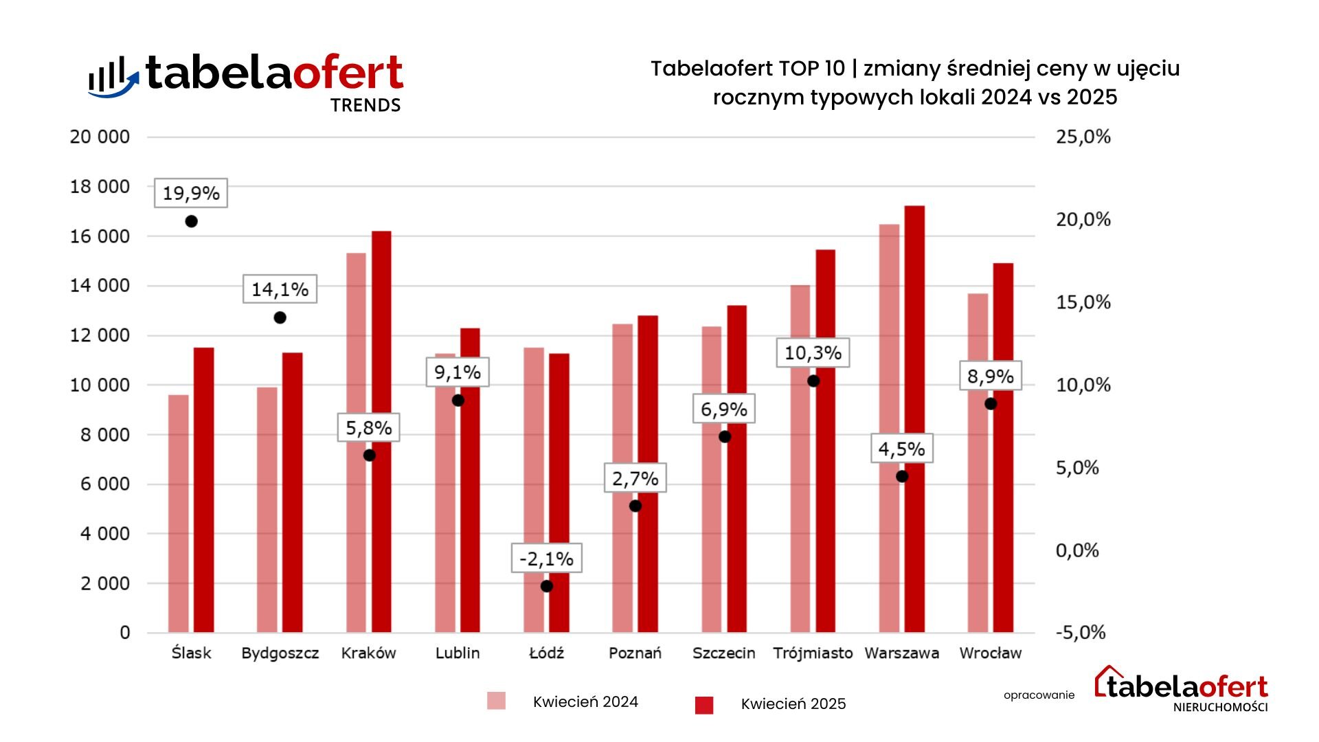 Tabelaofert TOP 10 - zmiany średniej ceny w ujęciu rocznym typowych lokali 2024 vs 2025