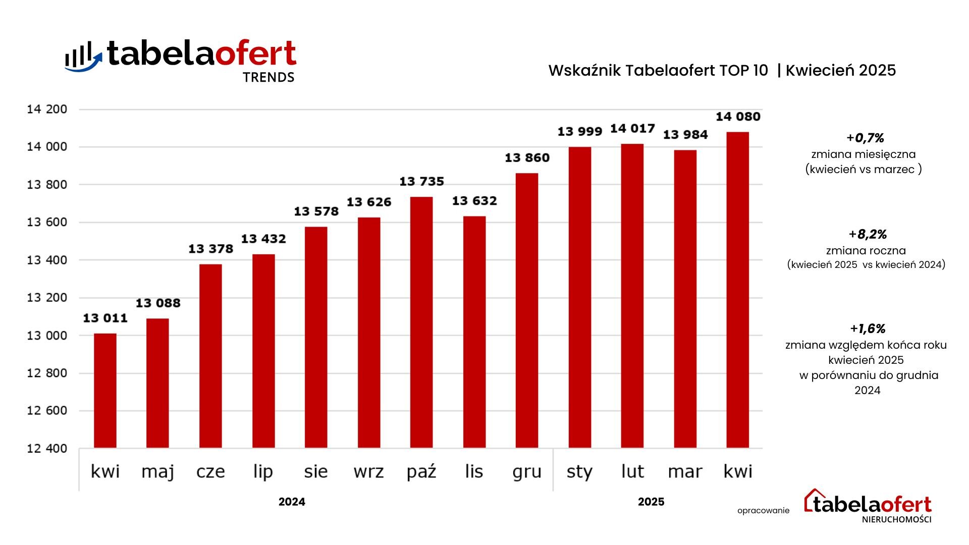 Wskaźnik TOP 10 - kwiecień 2025
