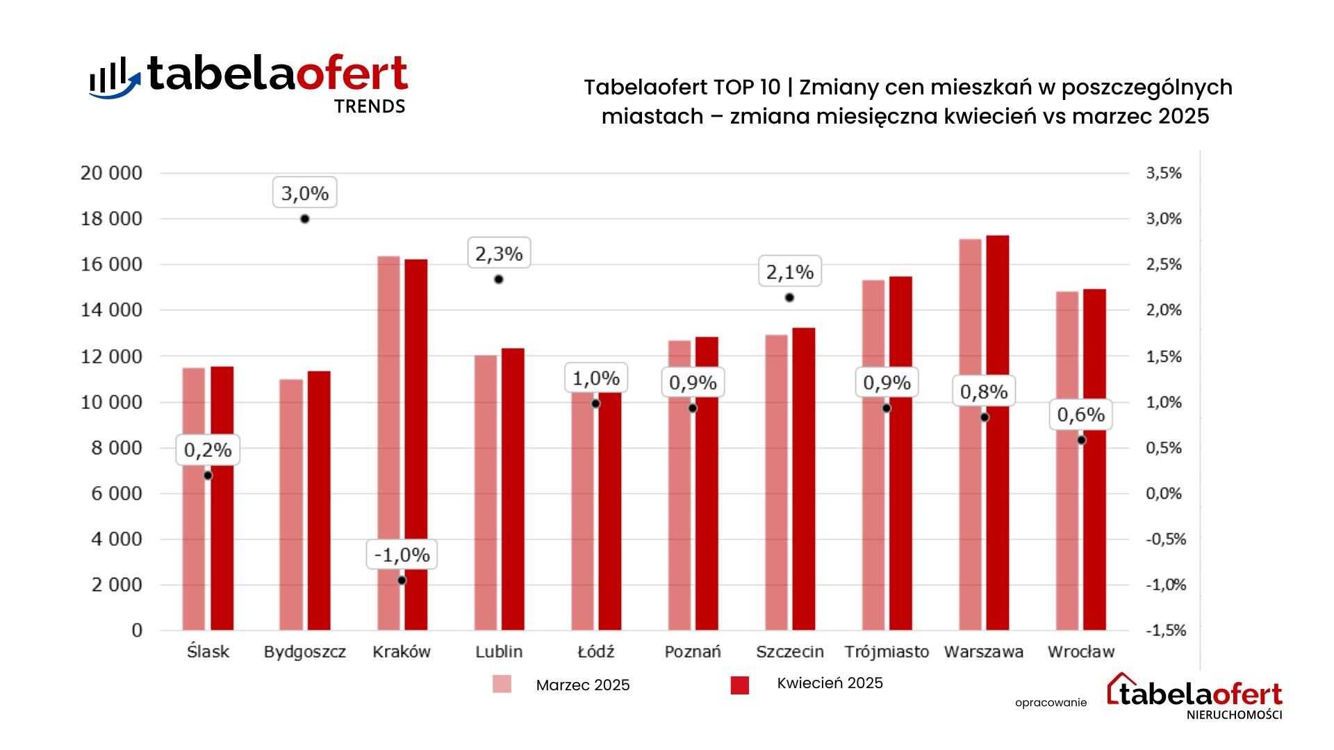 Zmiany cen mieszkań w poszczególnych miastach zmiana miesieczna kwiecień vs marzec 2025