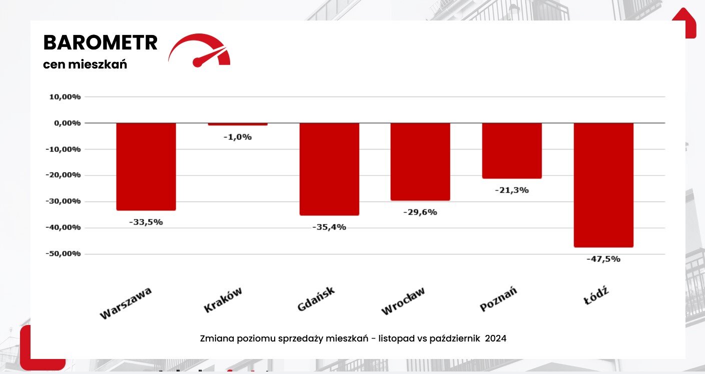 zmiana poziomu sprzedaży mieszkań 